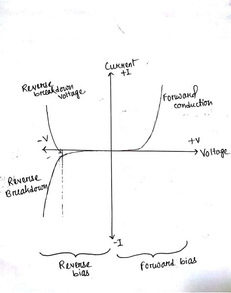 To Draw The Characteristic Curve Of Zener Diode And Determine Its