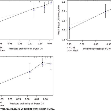 Nomogram Predicting 1 3 And 5 Year Overall Survival For Chinese