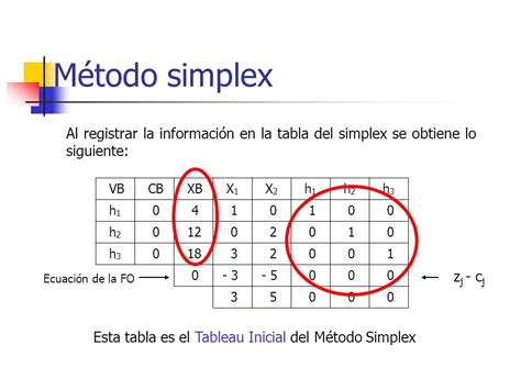 Metodo Simplex Mind Map