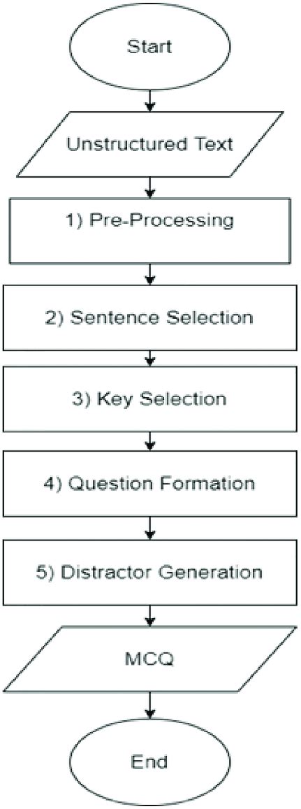 Mcq Generation Process Full Size Doi Peerj Cs Fig