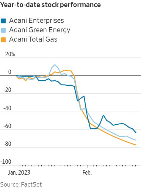 Flagship Adani Stock Hits 15-Month Low as Rout Extends