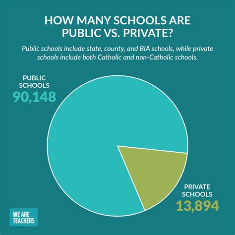 How Many Schools Are In The Us And More Interesting School Stats