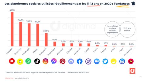 Les Statistiques Clés Des Réseaux Sociaux 2021 En France Et Dans Le Monde