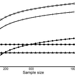 Penalty Per Model Parameter That The Different Fit Indices Pose On