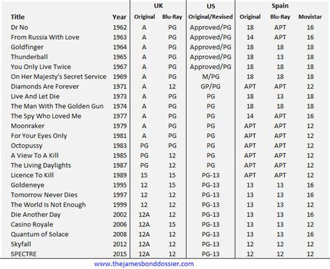 Bond film classifications compared | The James Bond Dossier