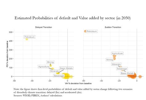 Climate Related Scenarios For Financial Stability Assessment An