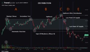 Chart Patterns: Wyckoff Distribution | TrendSpider Learning Center