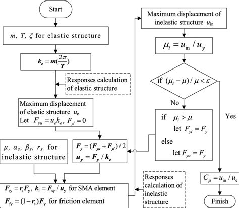 Calculation Procedure Of Cμ Documentclass[12pt]{minimal} Download Scientific Diagram