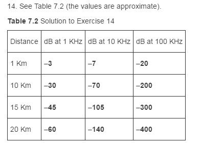 Solved Using Figure Tabulate The Attenuation In Db Of A