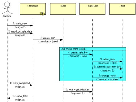 An Example Of A Sequence Diagram With Stereotyped Messages Download Scientific Diagram