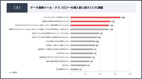 「システム間のデータ連携」実態調査【スターティアレイズ調べ】