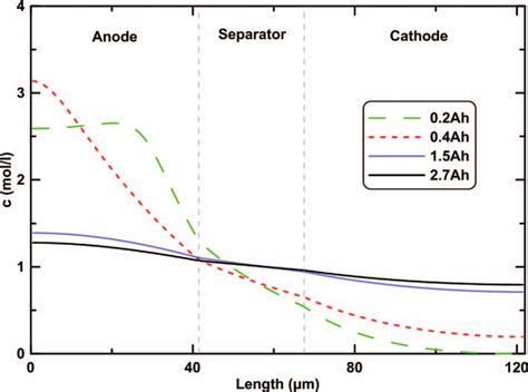 Electrolyte Salt Concentration Profiles Download Scientific Diagram