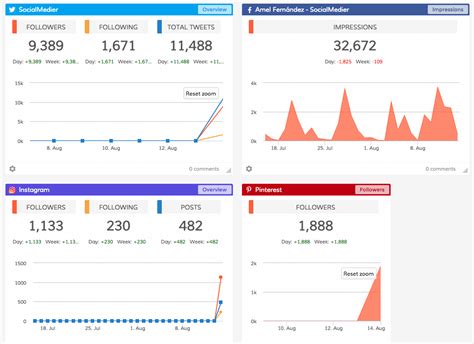 INFORMES de Redes Sociales GUÍA COMPLETA 2018 Ejemplos y Plantillas