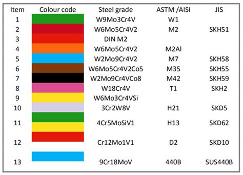 Tool Steel Color Codes Lkalloy