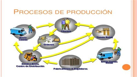 Sistema De Procesos Para La Producción Y Venta De Un Producto Mind Map