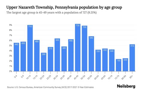 Upper Nazareth Township Pennsylvania Population By Age Upper