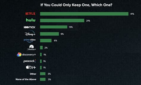 Netflix Is Still The Most Indispensable Svod Platform Ttv News