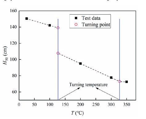 Temperature Interval Effect Of Impact Sensitivity Download