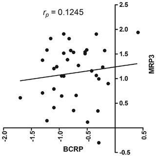 Mrna Expression Of Bcrp And Mrp Represented As Log Relative Expression