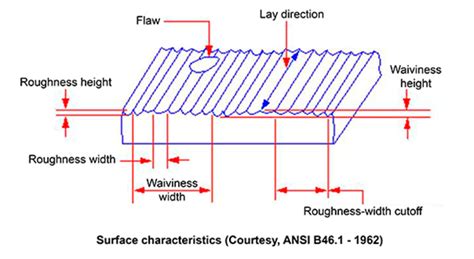 Surface Roughness About Tribology