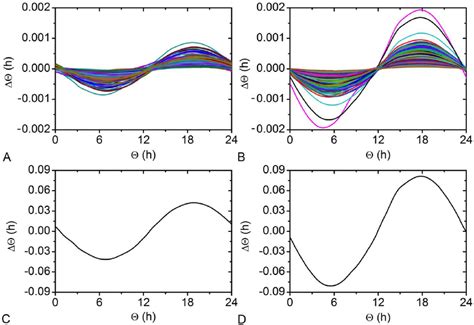 Instantaneous Phase Response Curves Of All Light Receiving Neurons