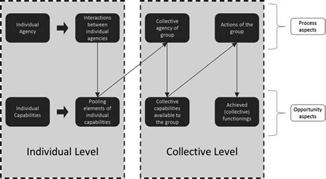 Model Of Interactions Between Individual And Collective Levels Within