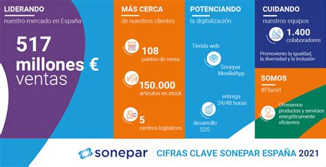 Cifras clave Sonepar España 2021 ASELEC