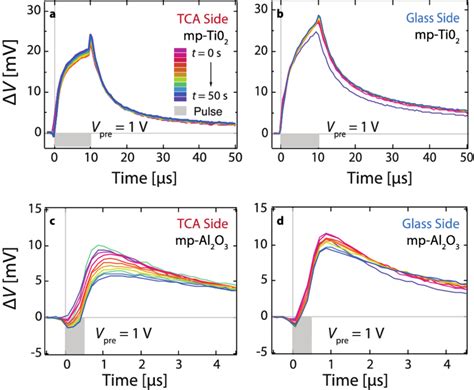 Figure S15 Transient Of The Transient Photovoltage Measurements On Download Scientific Diagram