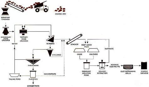 Coal Processing Flow Chart Flowchart Examples