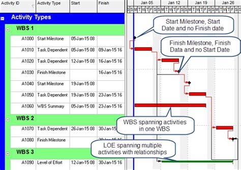 Primavera P6 Wbs Activity Types Eastwood Harris Project Management Training Materials