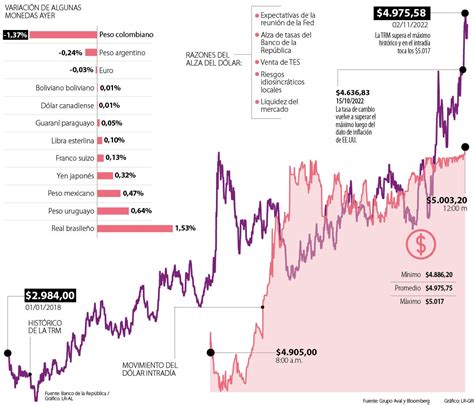 Las Cinco Razones Por Las Que El Dólar Subió A 5000 Mientras Caía En