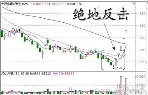 珍藏 史上最全k线经典组合形态解析。不懂请不要炒股（很全面了） 知乎