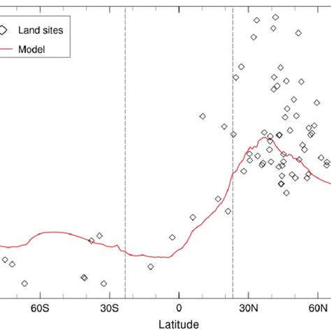 The Latitudinal Variation Of Surface Tgm Concentrations The Red Line Download Scientific