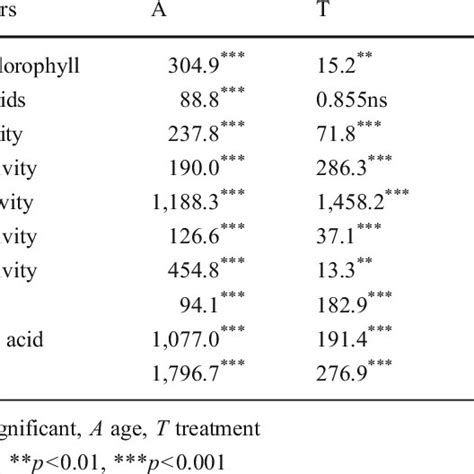 F Ratios And Levels Of Significance Of Two Way Anova Test For Different Download Table