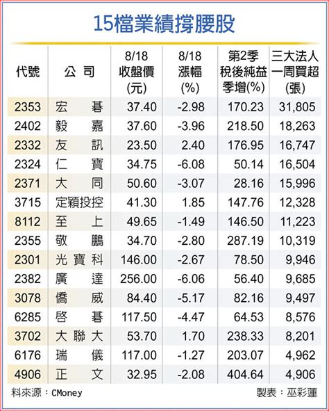 15檔業績撐腰 穩中透強 證券．權證 工商時報