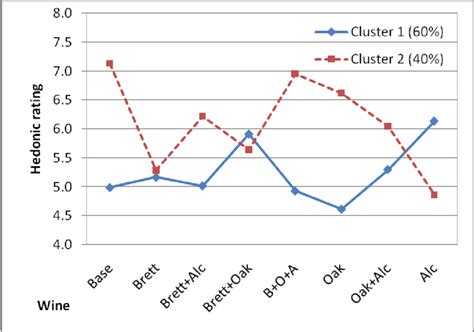 Hedonic Liking For The Eight Wines For Both Preference Clusters