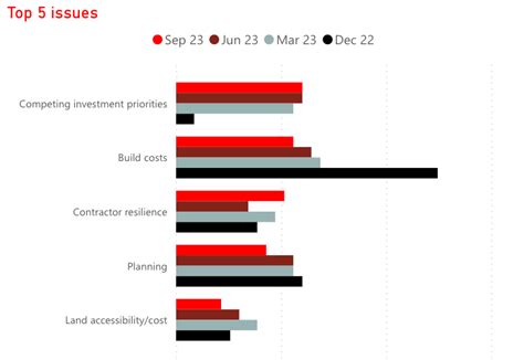 Quarterly Tracker Report Mixed Fortunes Housing Boardroom Data