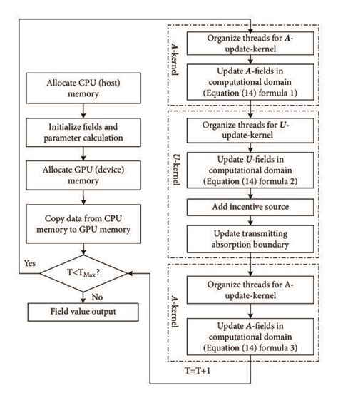 A Flowchart Showing The Cuda Implementation Of The Conformal Symplectic