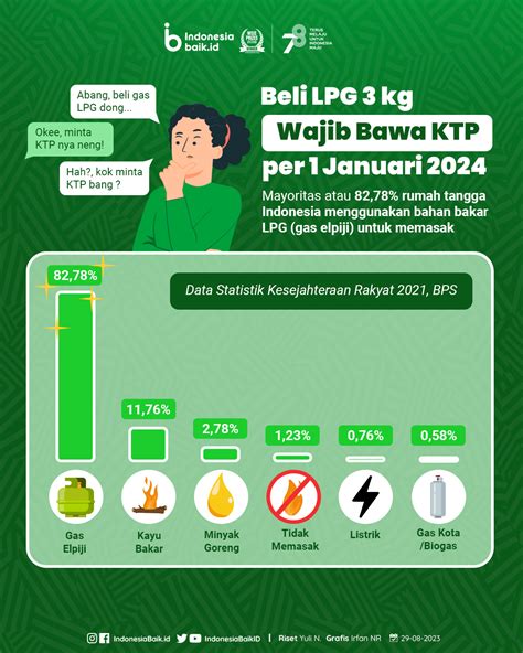 Beli LPG 3 Kg Wajib Bawa KTP Per 1 Januari 2024 Indonesia Baik