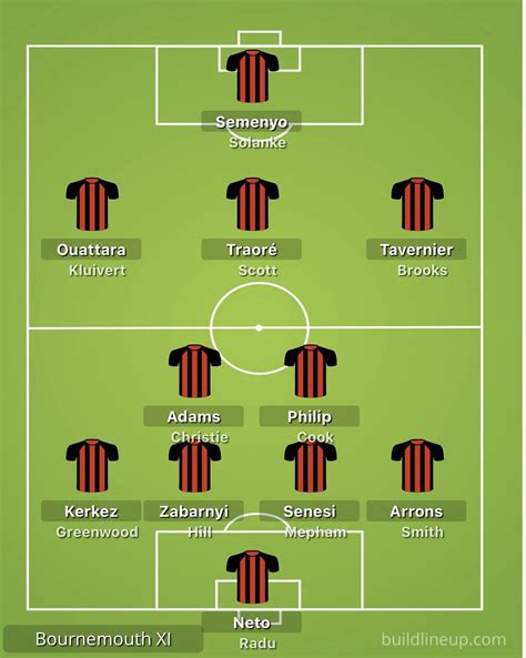 Best squad for the season? : r/AFCBournemouth