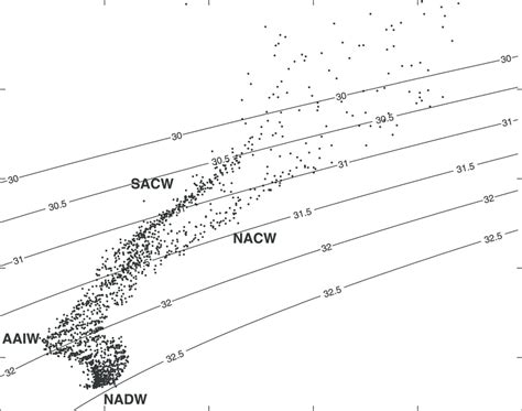 Potential Temperature Salinity Diagram In Bin 42 10°20°n 20° 30°w