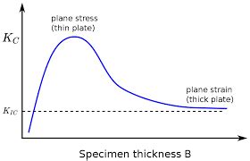 How To Calculate And Solve For Fracture Toughness Fracture