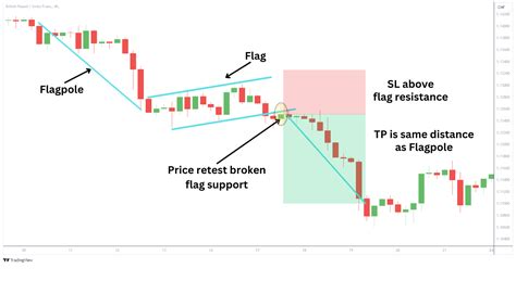 Retest of Broken Support Strategy