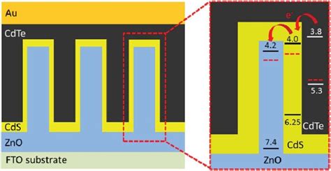 Schematic Of The Architecture Of The Zno Cds Cdte Core Shell Nrasc And