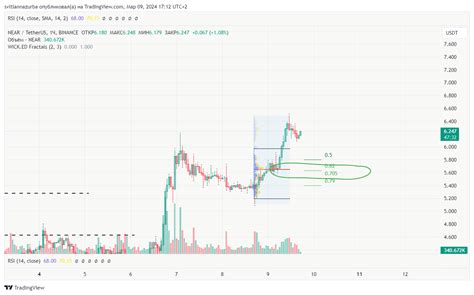 Binance Nearusdt Chart Image By Svitlannazurba Tradingview