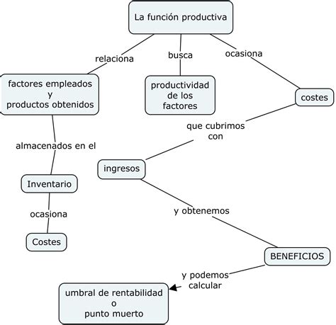 Areas Funcionales De La Empresa Mapa Mental Hot Sex Picture The Best