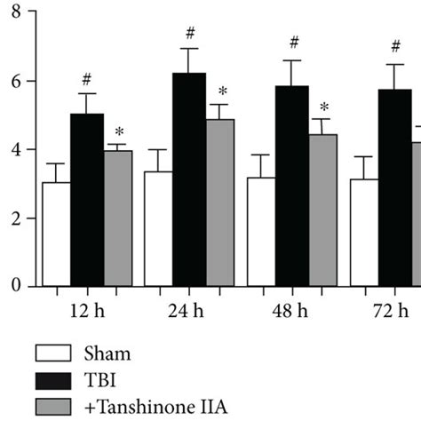 Tanshinone IIA Attenuates Brain Tissue Water Content And Vascular