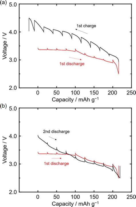 Gitt Curves During The A Initial Discharge Charge Cycle And B