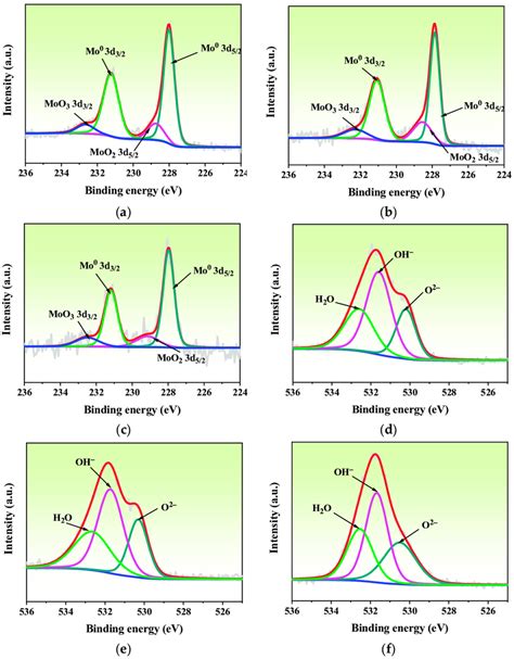 Fitting Results About Xps Spectra Of Passive Films Corresponding To