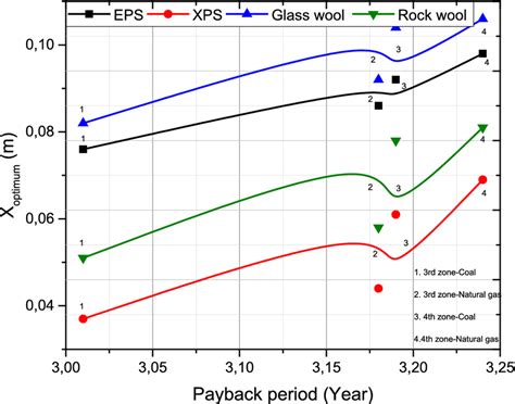 Comparison For Different Insulation Materials Of Optimum Insulation